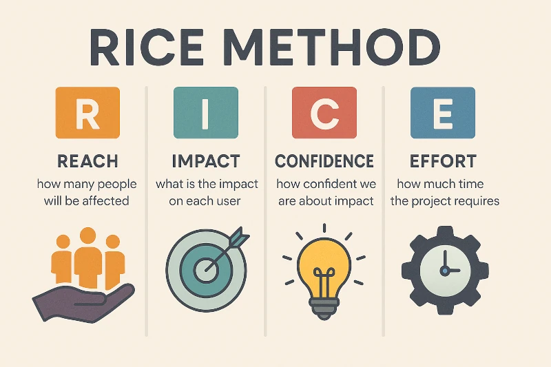 RICE Method